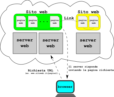 schema del web