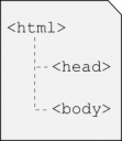 Immagine di Struttura di una pagina HTML